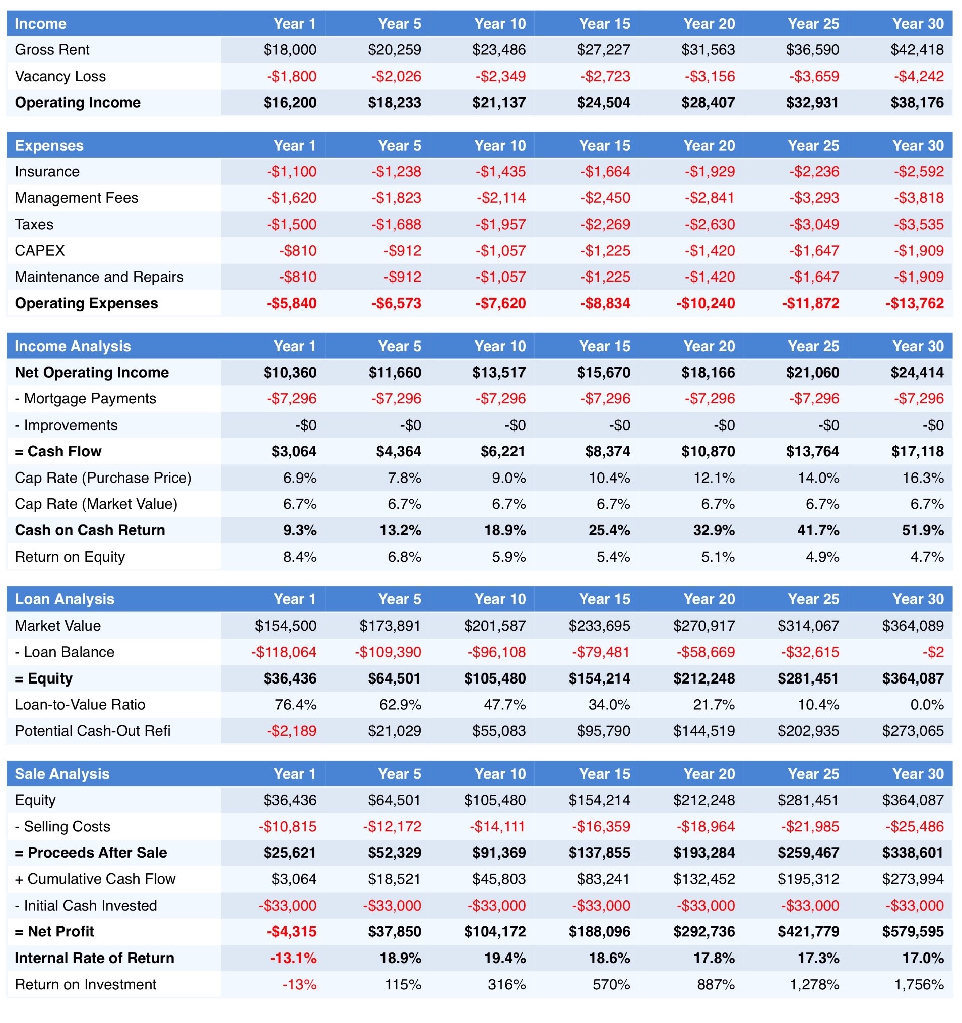 Real Estate vs 401k 30 Year Summary